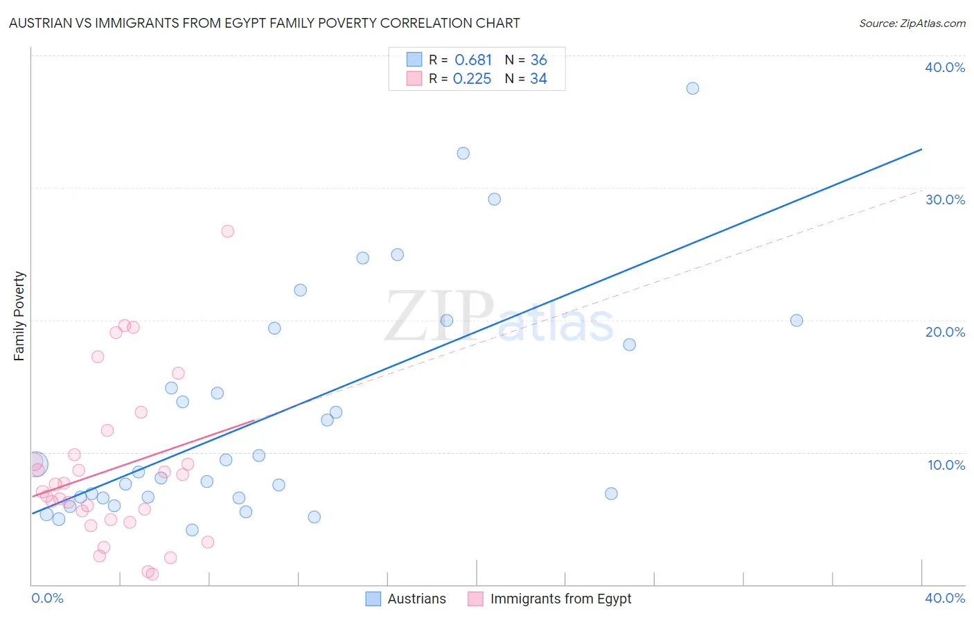 Austrian vs Immigrants from Egypt Family Poverty
