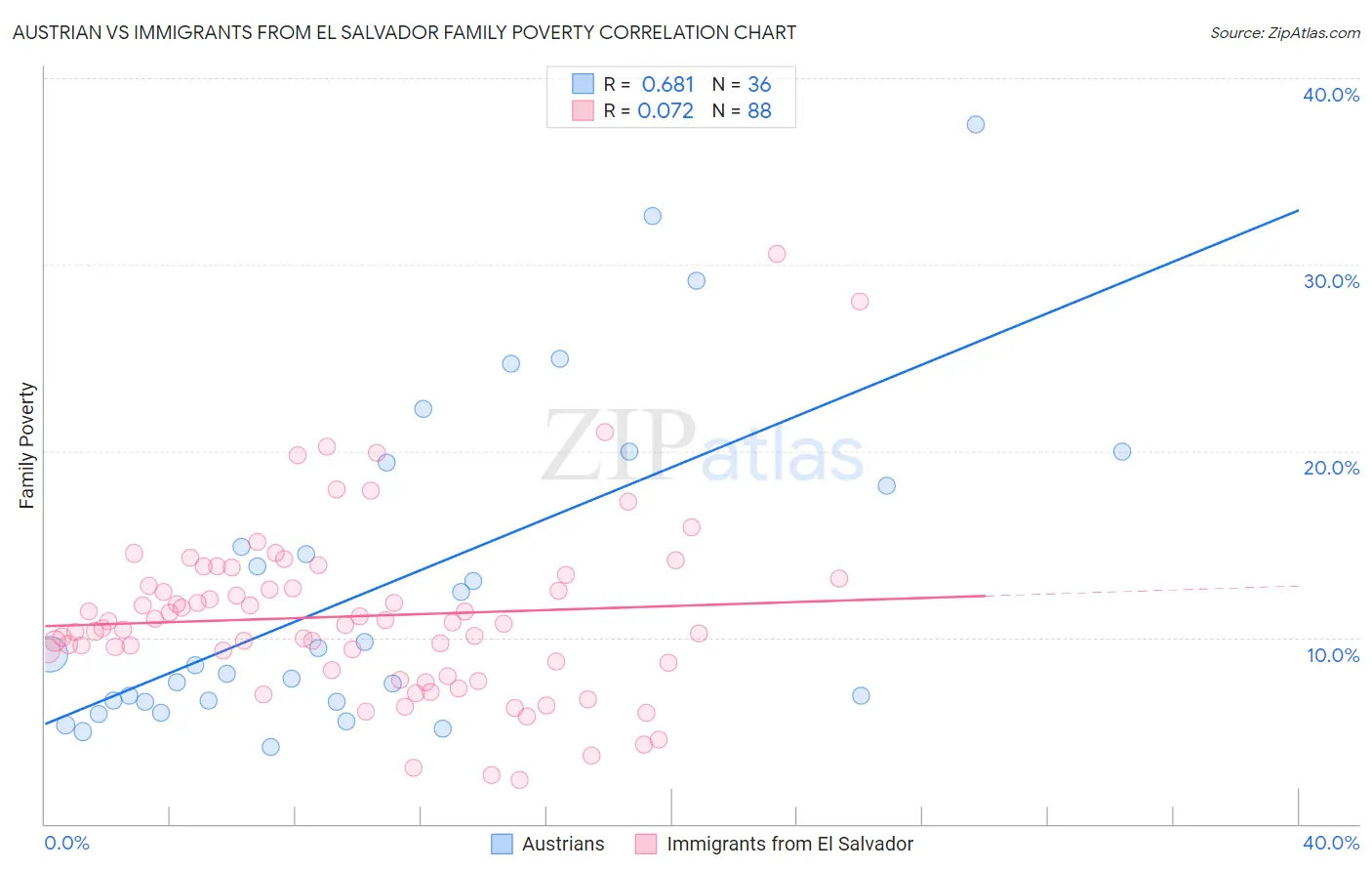 Austrian vs Immigrants from El Salvador Family Poverty