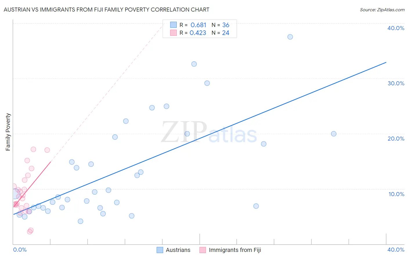 Austrian vs Immigrants from Fiji Family Poverty