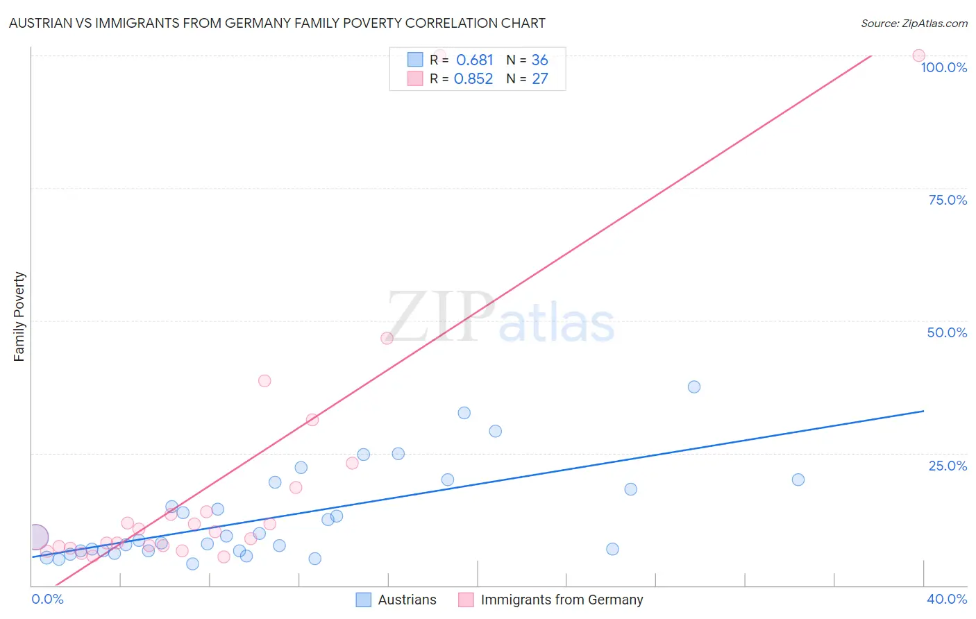Austrian vs Immigrants from Germany Family Poverty