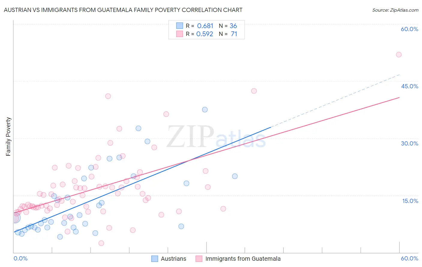 Austrian vs Immigrants from Guatemala Family Poverty