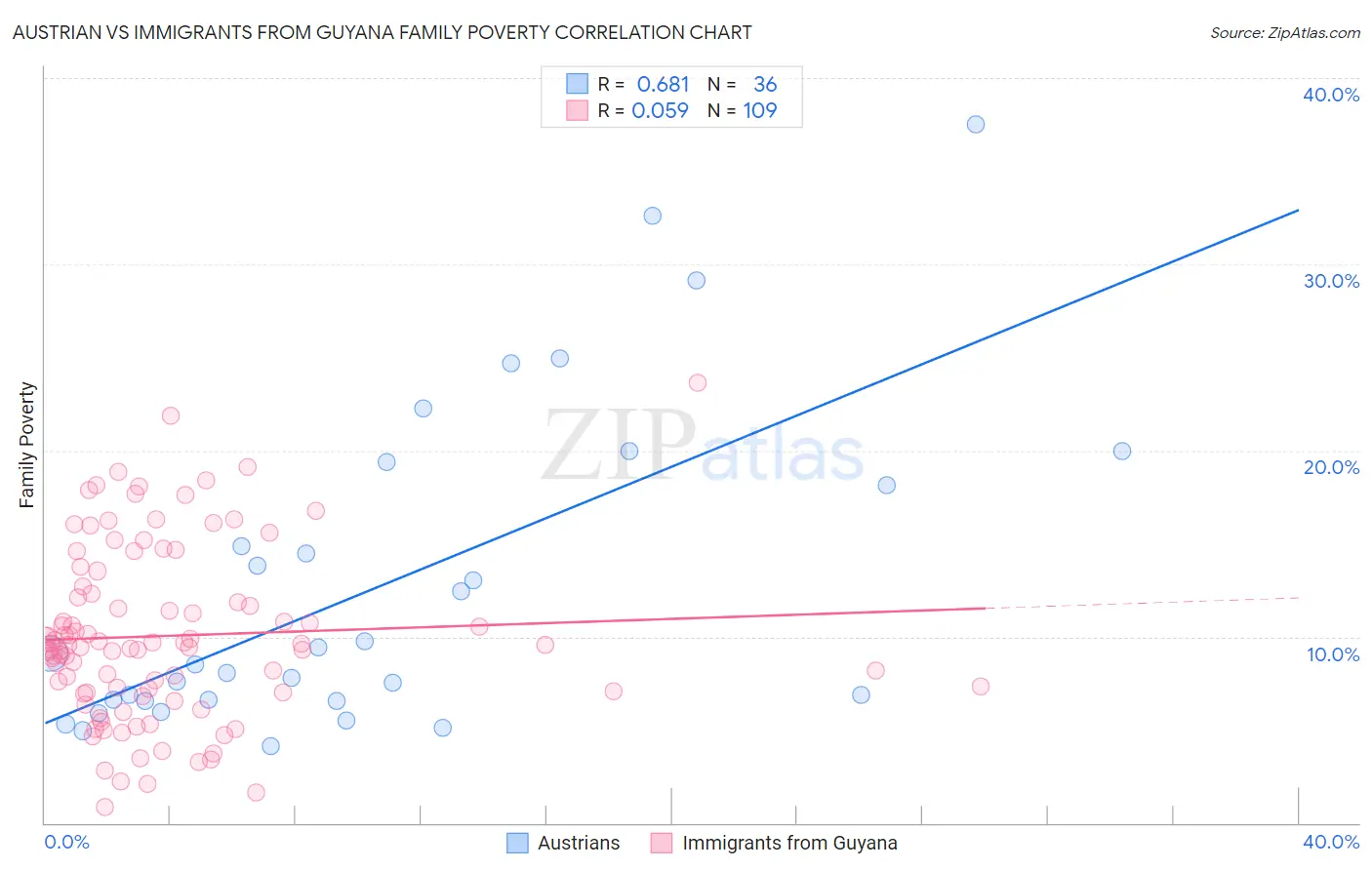 Austrian vs Immigrants from Guyana Family Poverty