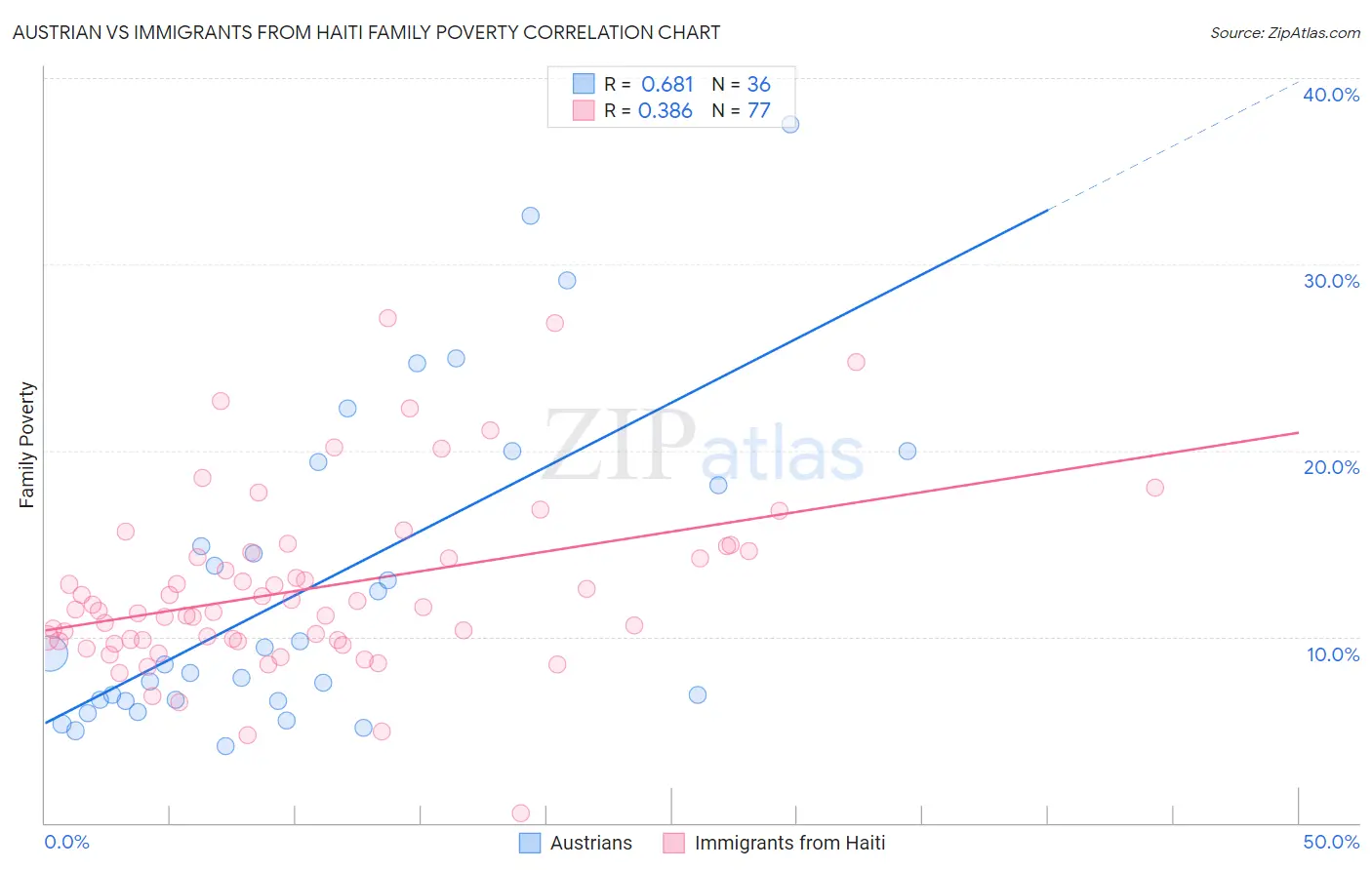 Austrian vs Immigrants from Haiti Family Poverty
