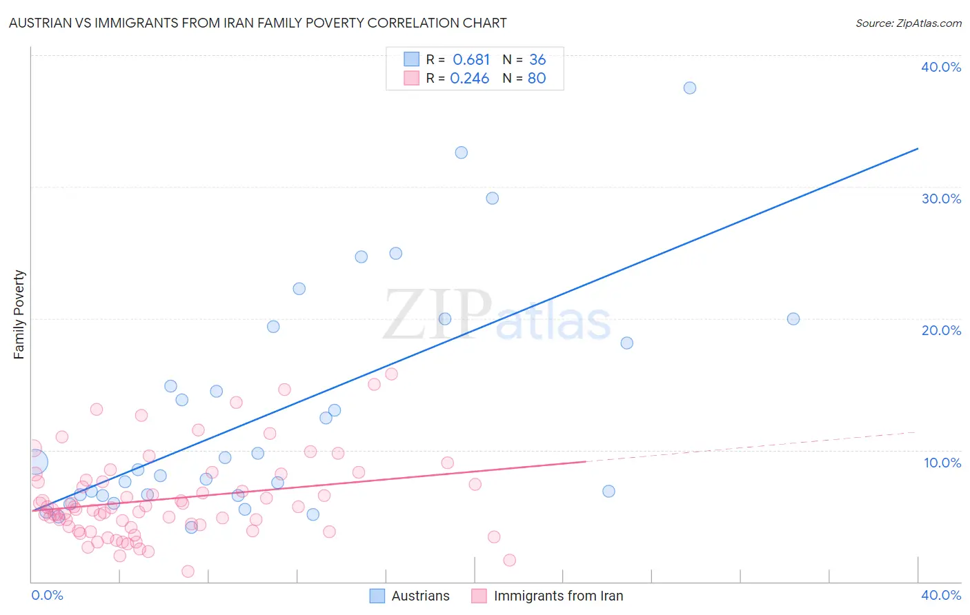 Austrian vs Immigrants from Iran Family Poverty