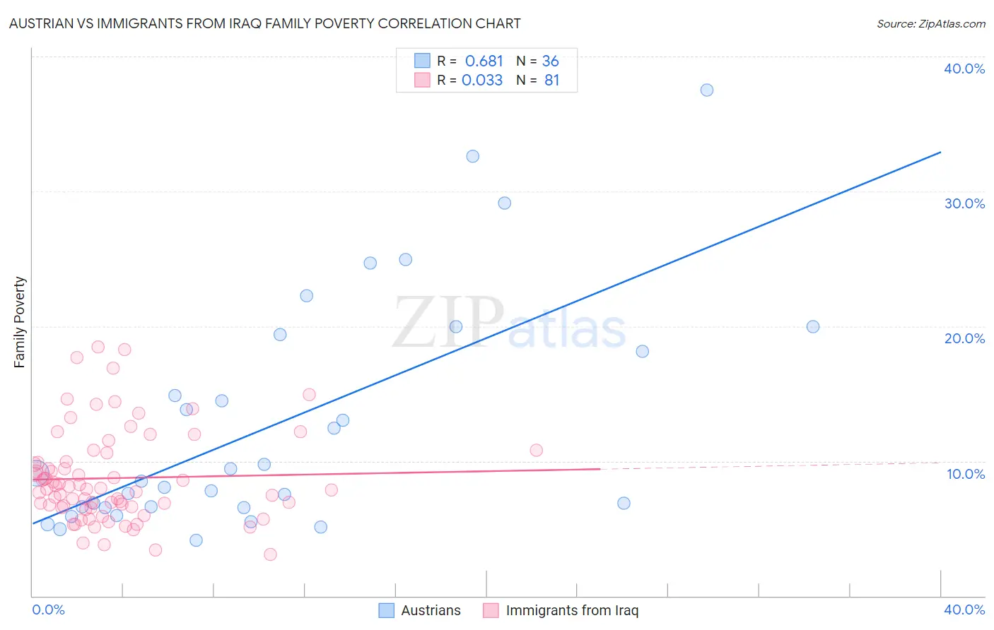 Austrian vs Immigrants from Iraq Family Poverty
