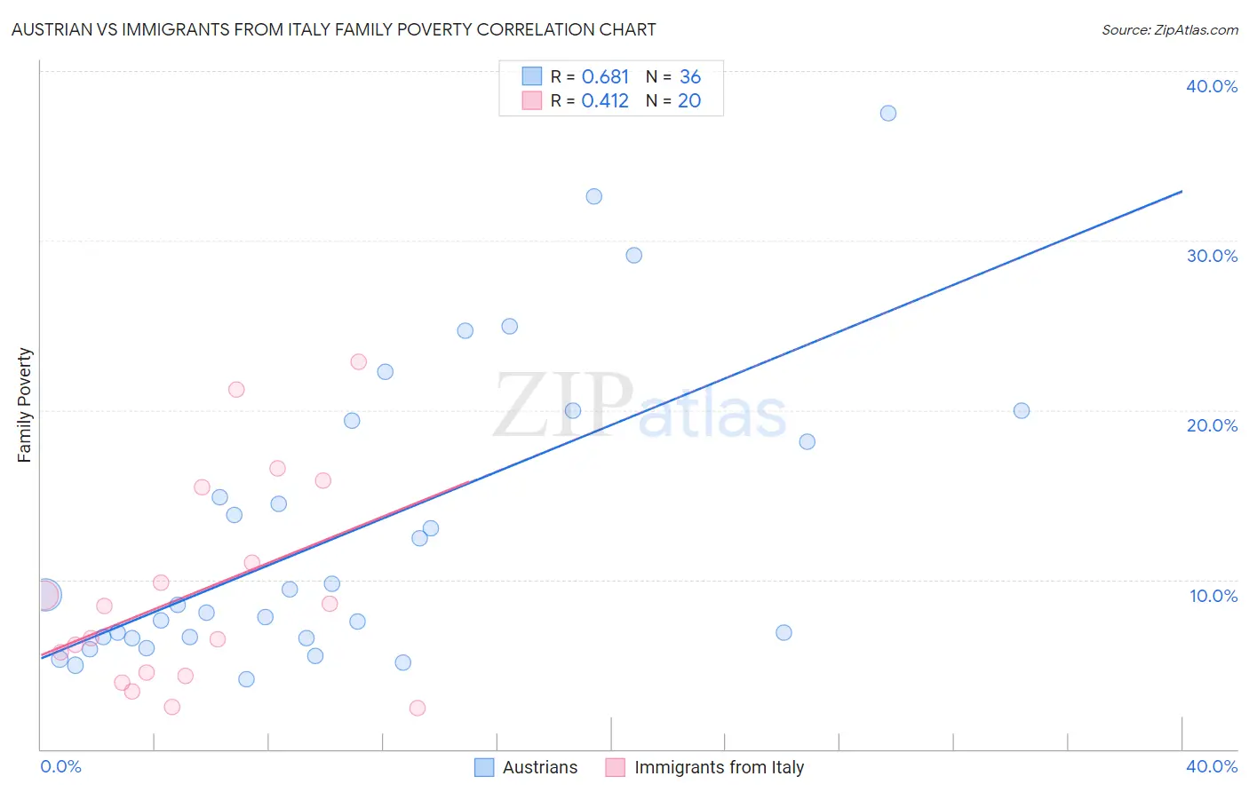 Austrian vs Immigrants from Italy Family Poverty