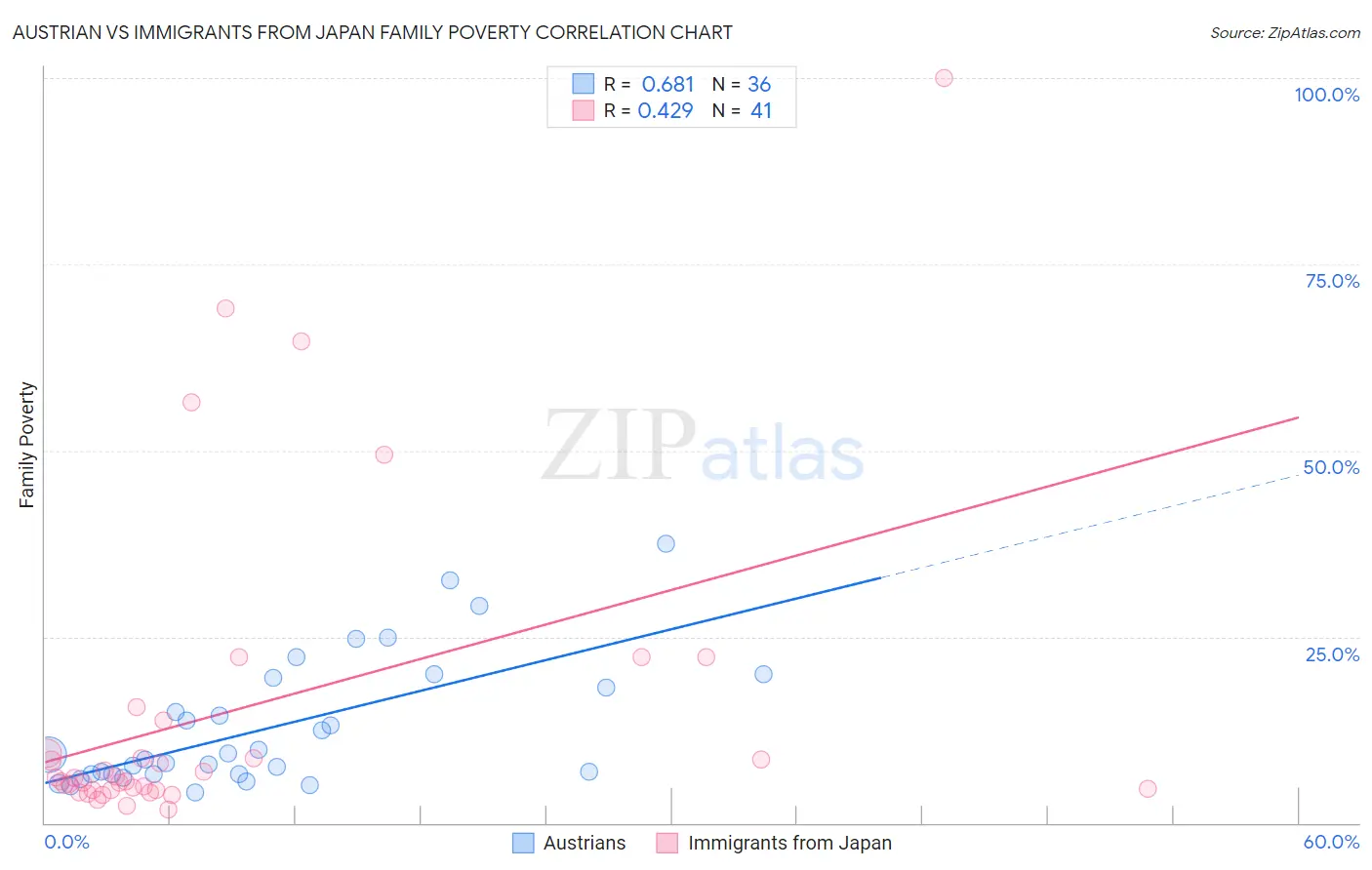 Austrian vs Immigrants from Japan Family Poverty