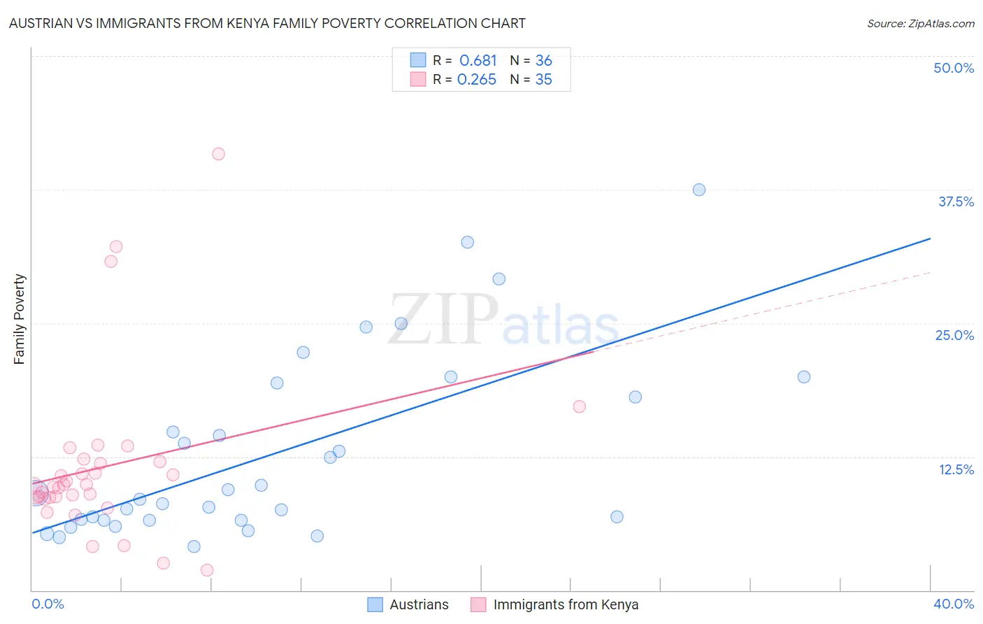 Austrian vs Immigrants from Kenya Family Poverty