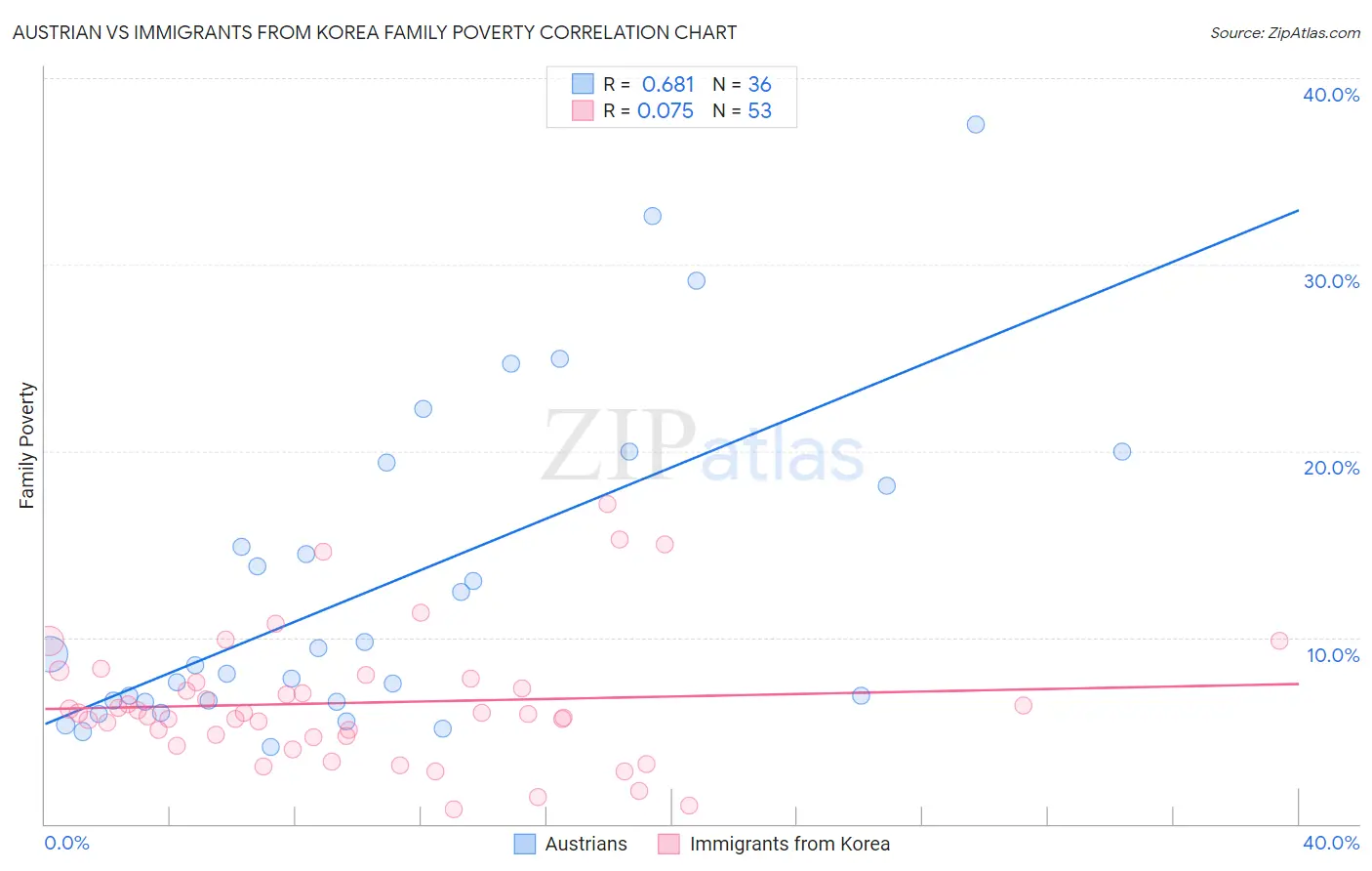 Austrian vs Immigrants from Korea Family Poverty