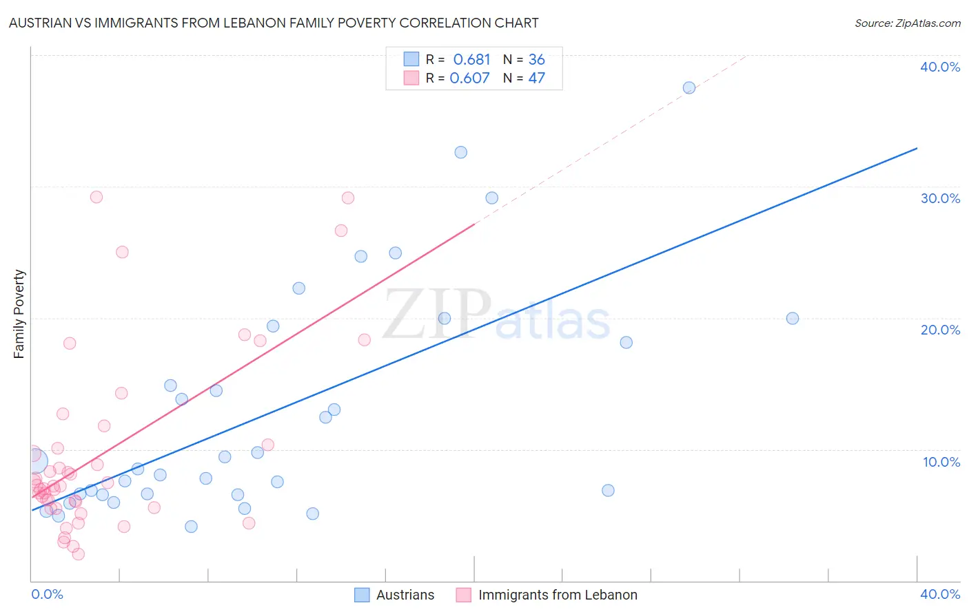 Austrian vs Immigrants from Lebanon Family Poverty