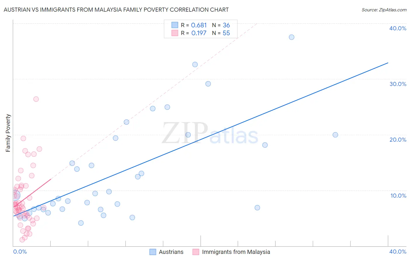 Austrian vs Immigrants from Malaysia Family Poverty