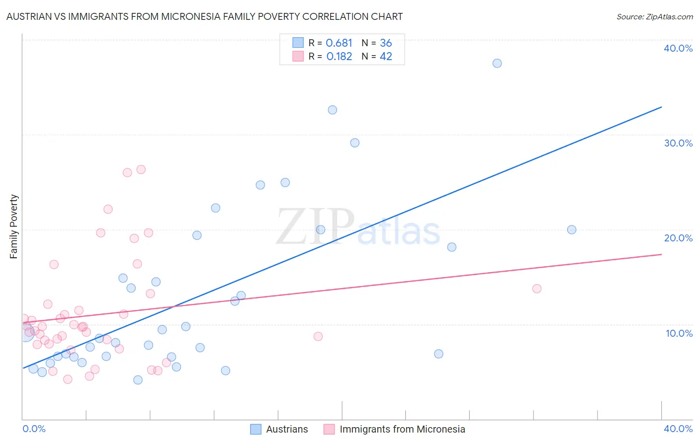 Austrian vs Immigrants from Micronesia Family Poverty