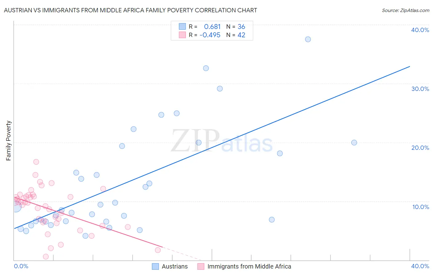 Austrian vs Immigrants from Middle Africa Family Poverty