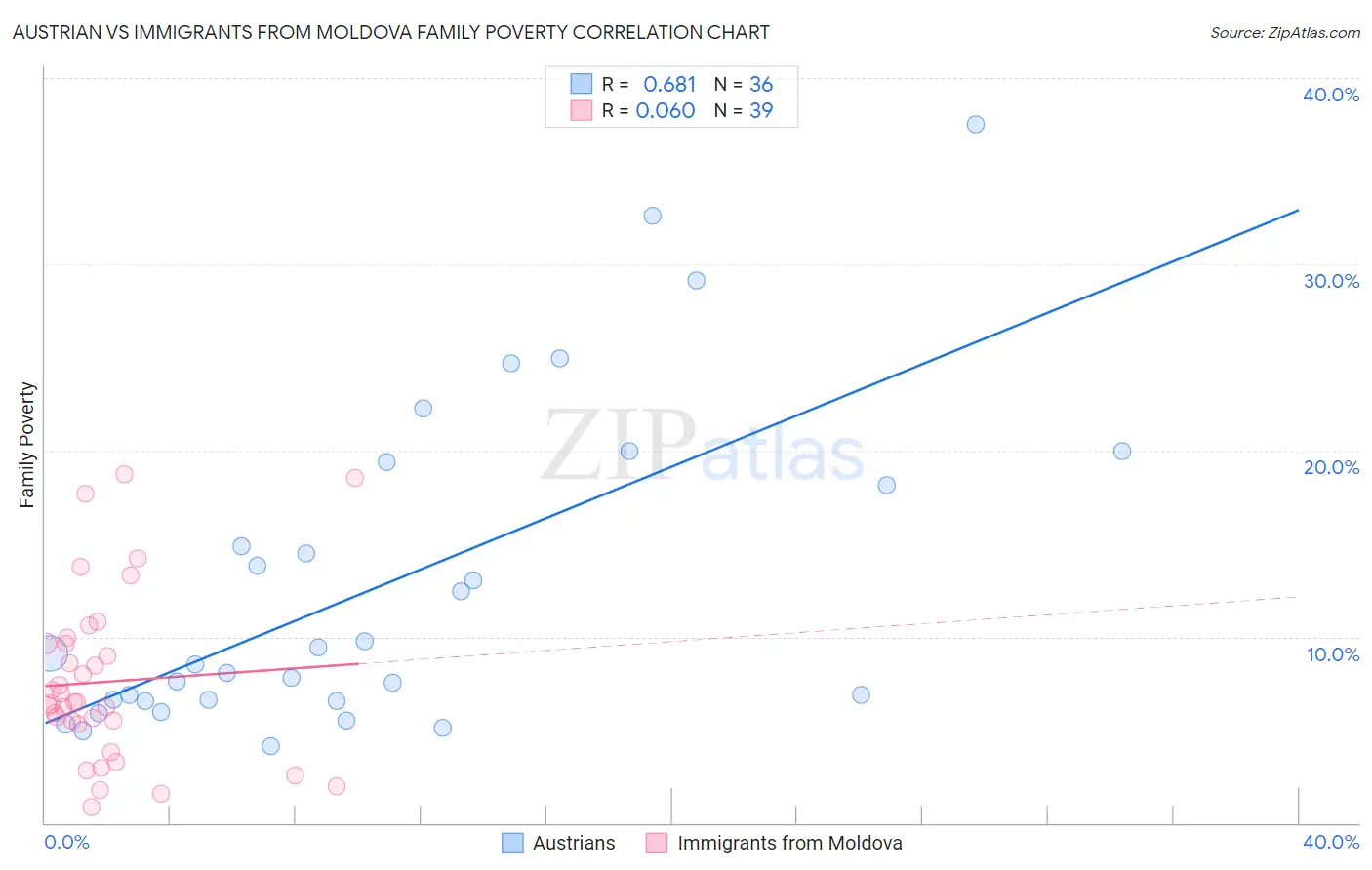 Austrian vs Immigrants from Moldova Family Poverty
