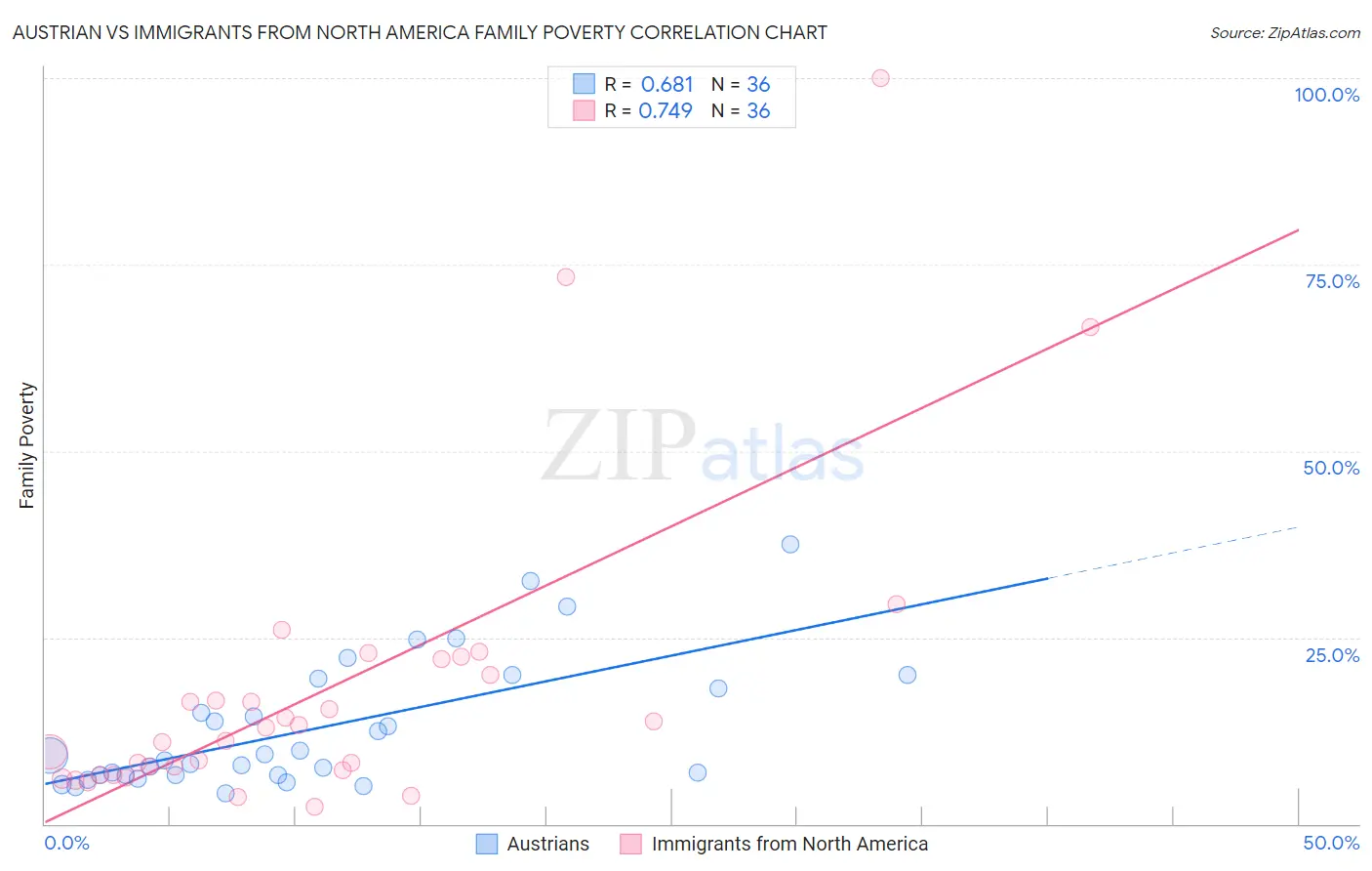 Austrian vs Immigrants from North America Family Poverty