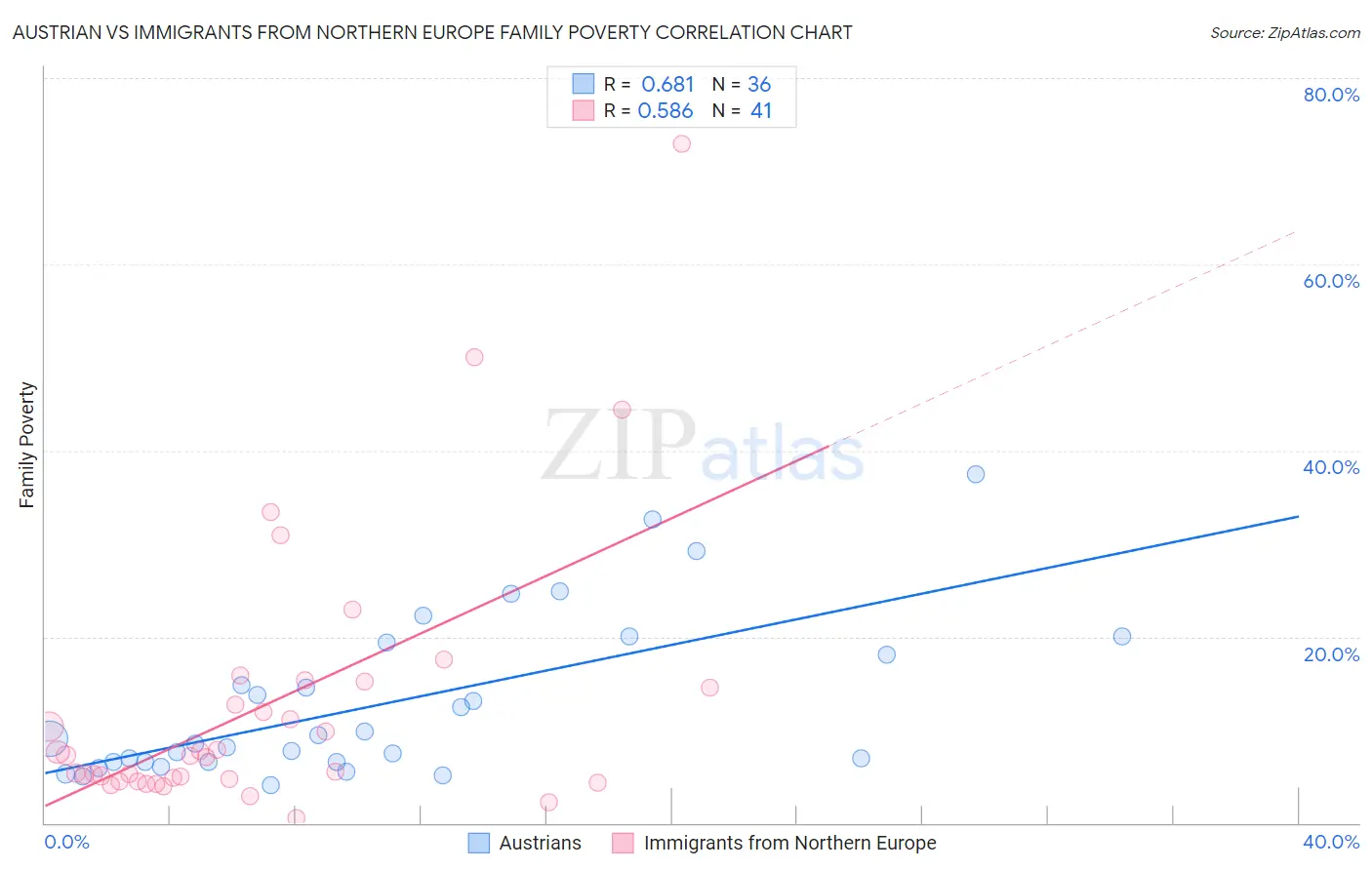 Austrian vs Immigrants from Northern Europe Family Poverty