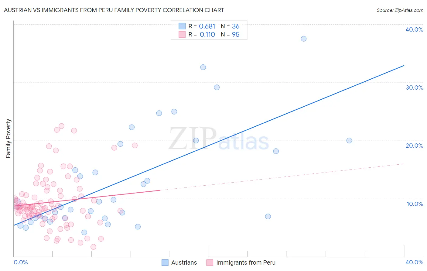 Austrian vs Immigrants from Peru Family Poverty