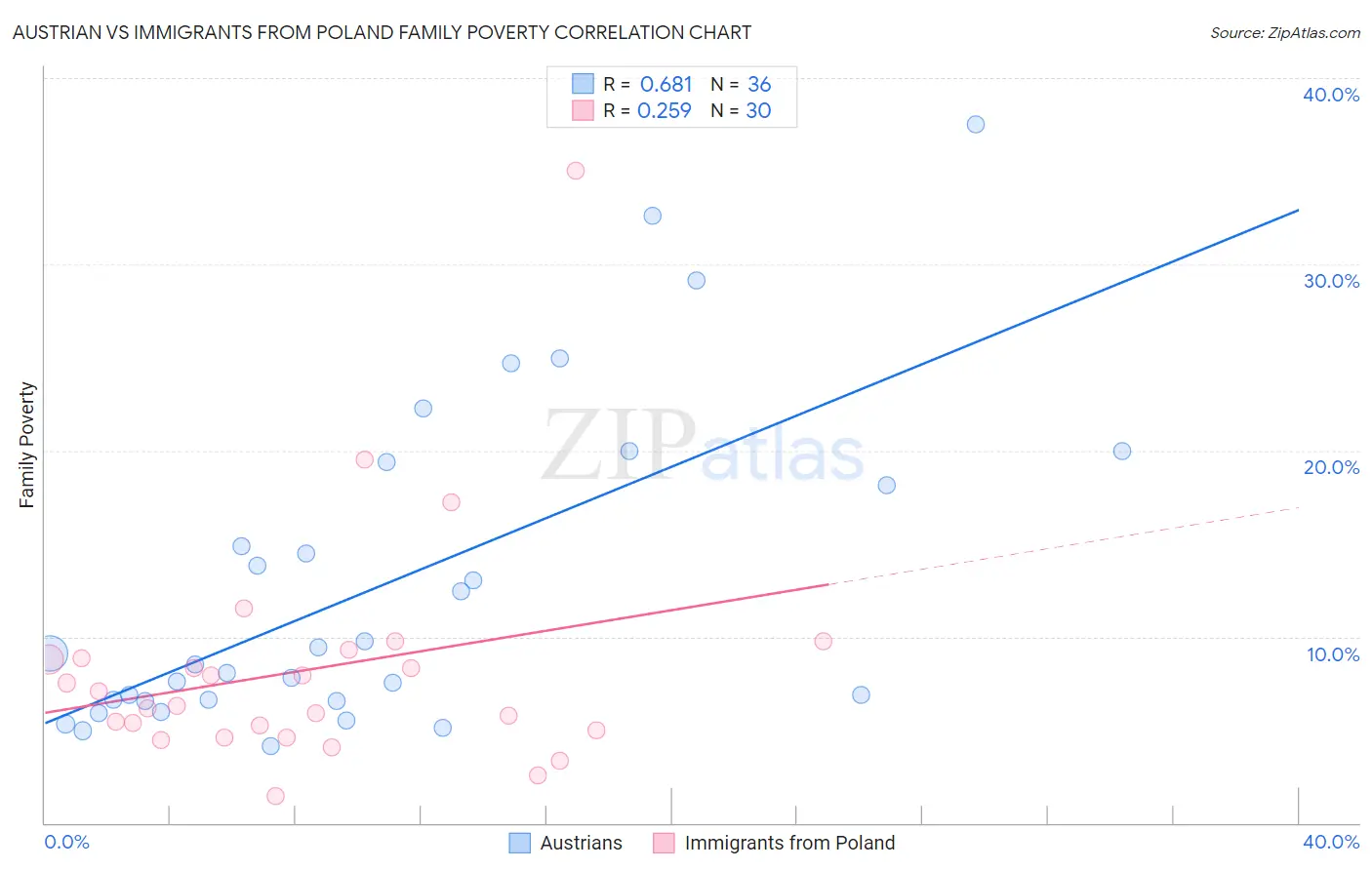 Austrian vs Immigrants from Poland Family Poverty