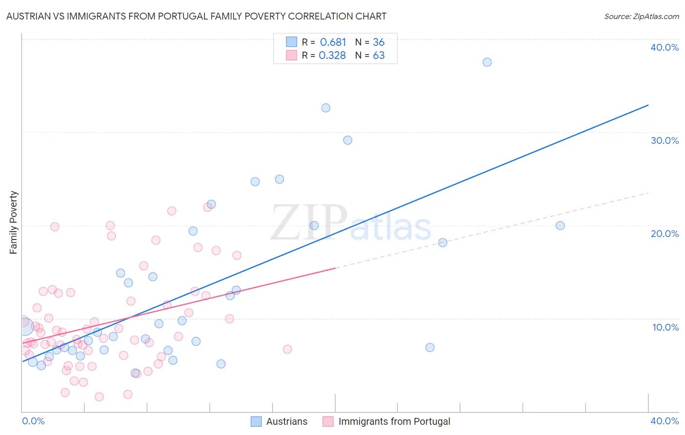 Austrian vs Immigrants from Portugal Family Poverty