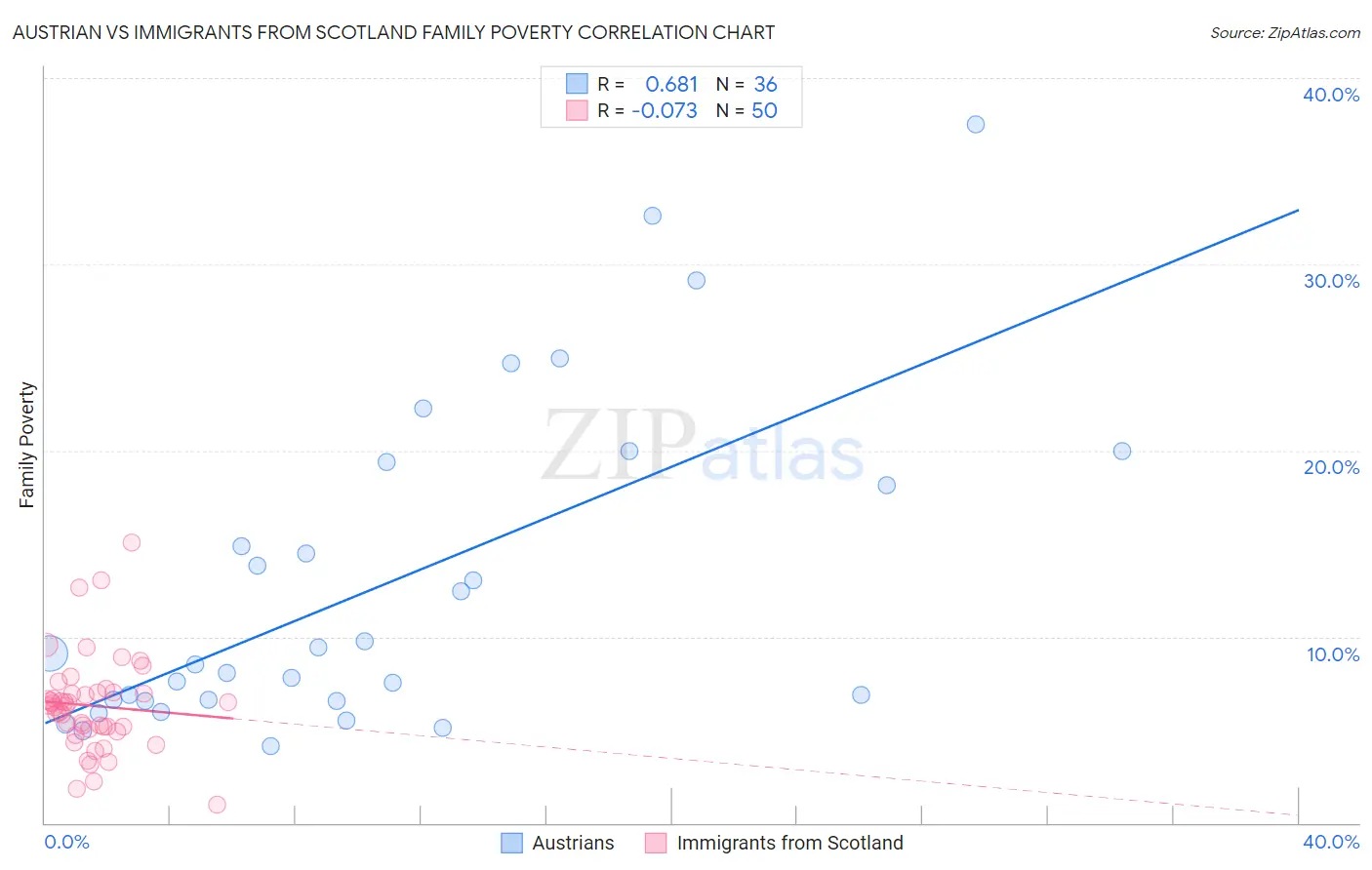Austrian vs Immigrants from Scotland Family Poverty