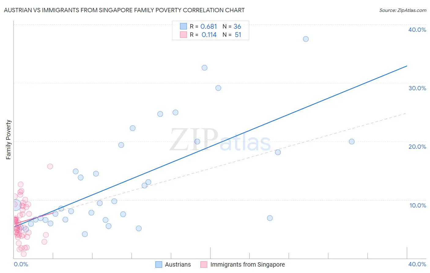 Austrian vs Immigrants from Singapore Family Poverty