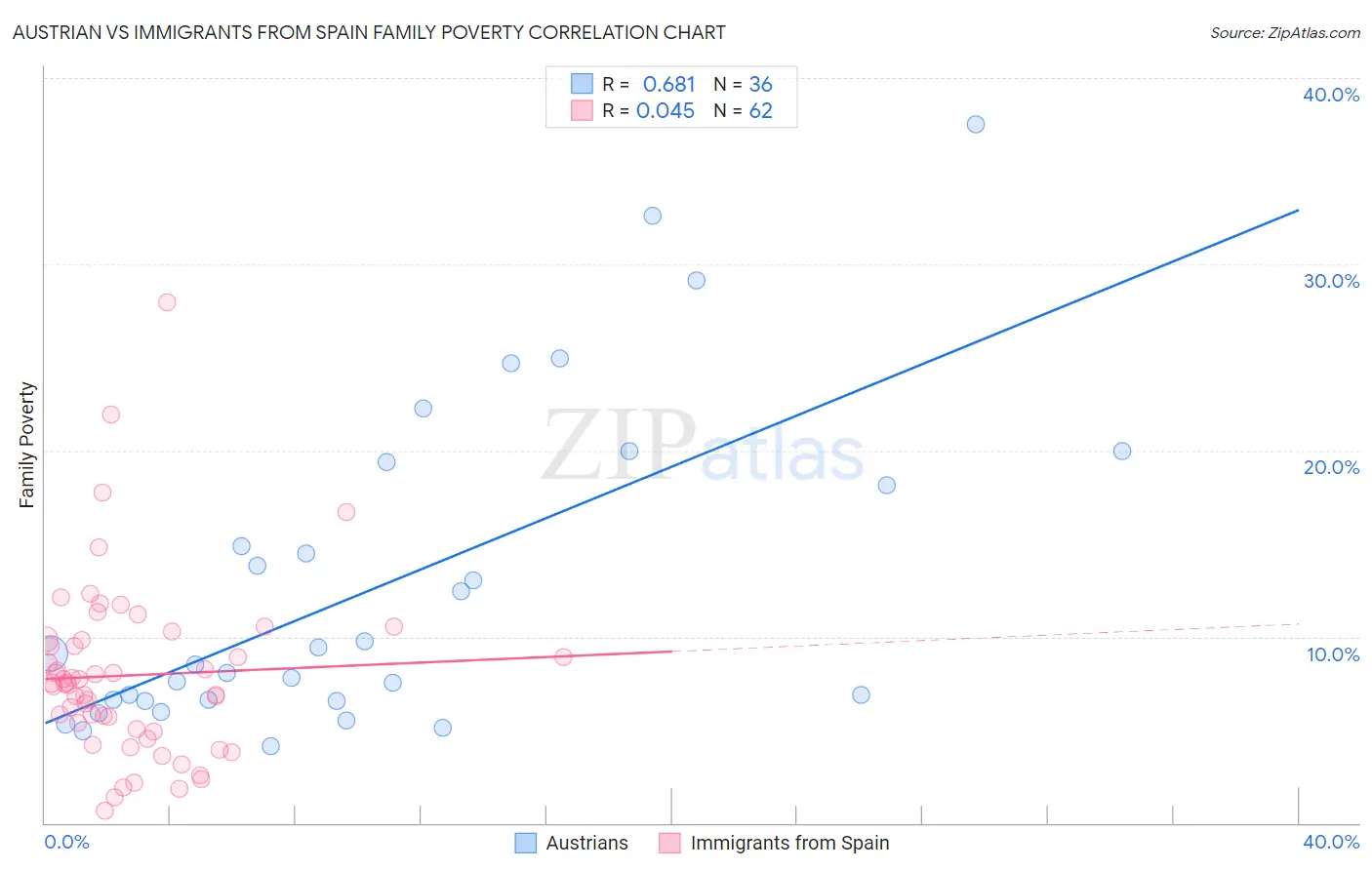 Austrian vs Immigrants from Spain Family Poverty