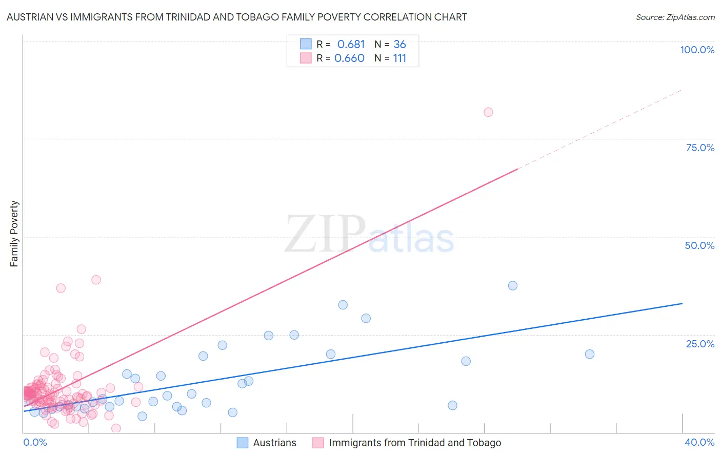 Austrian vs Immigrants from Trinidad and Tobago Family Poverty