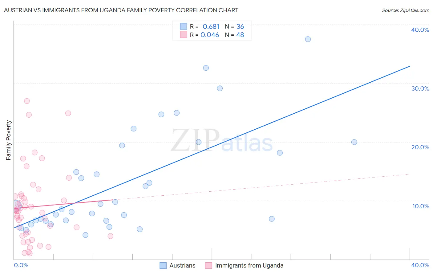 Austrian vs Immigrants from Uganda Family Poverty