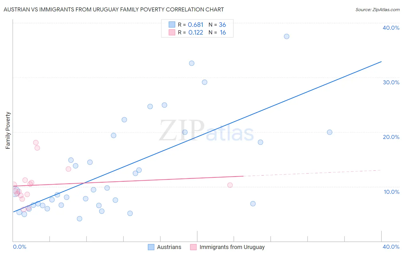 Austrian vs Immigrants from Uruguay Family Poverty