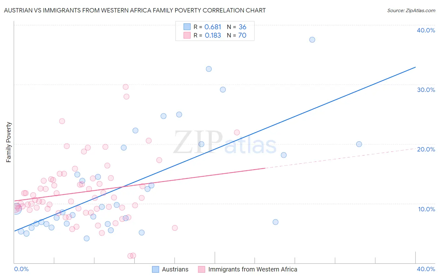 Austrian vs Immigrants from Western Africa Family Poverty
