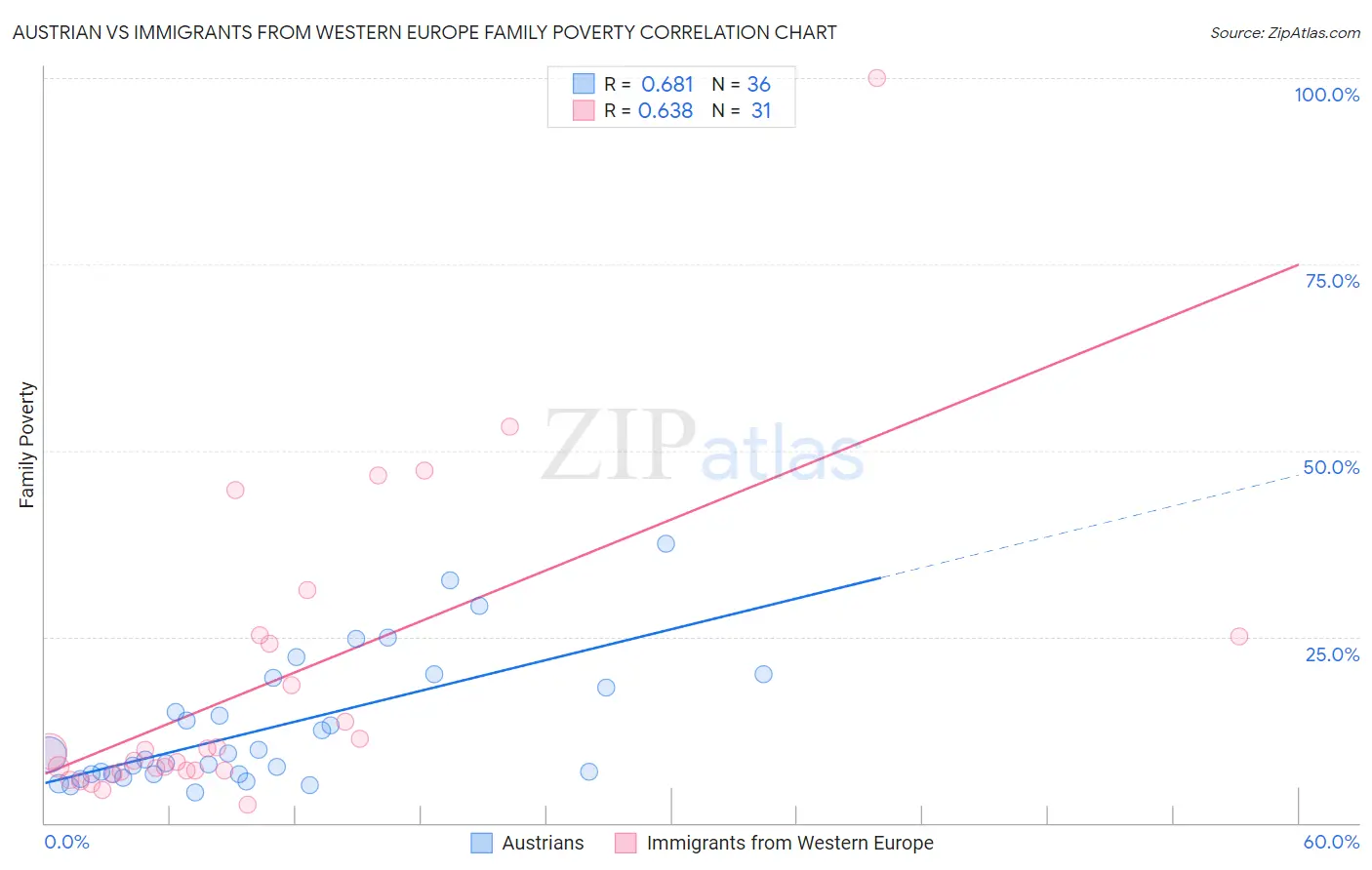 Austrian vs Immigrants from Western Europe Family Poverty