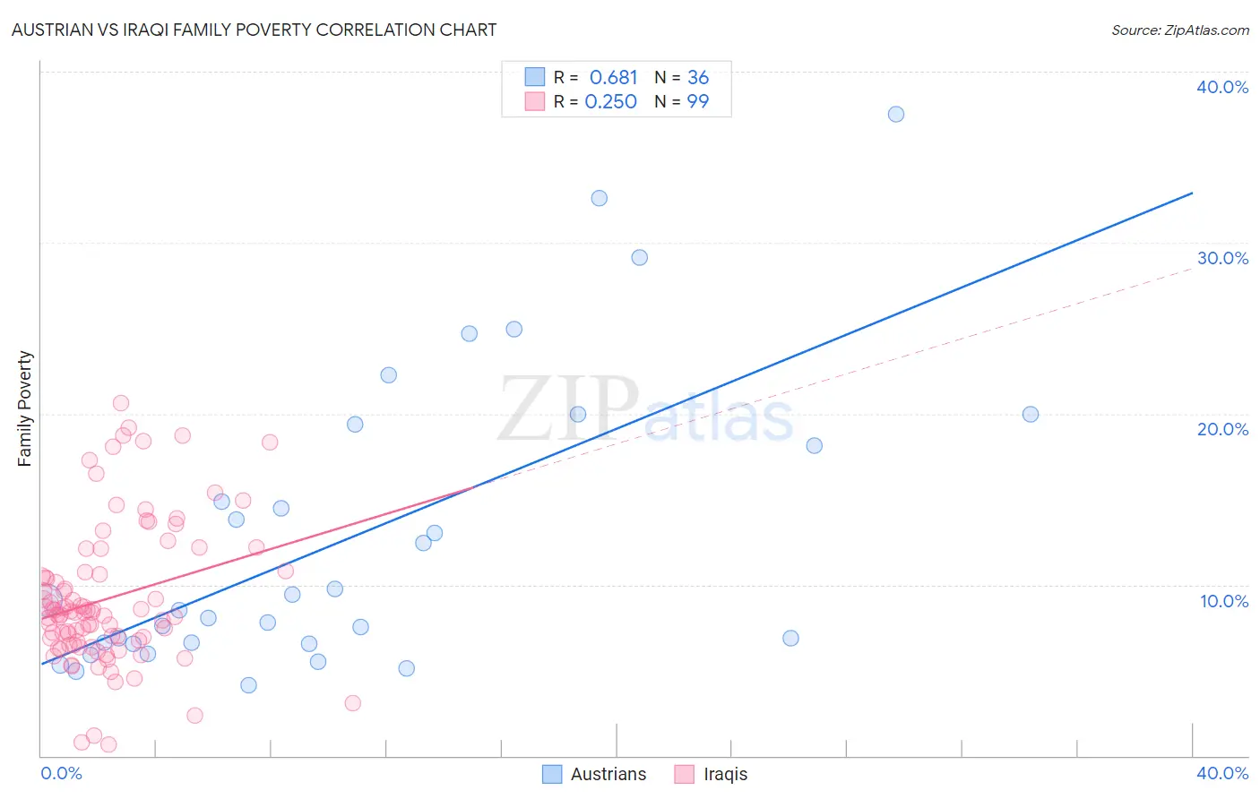 Austrian vs Iraqi Family Poverty