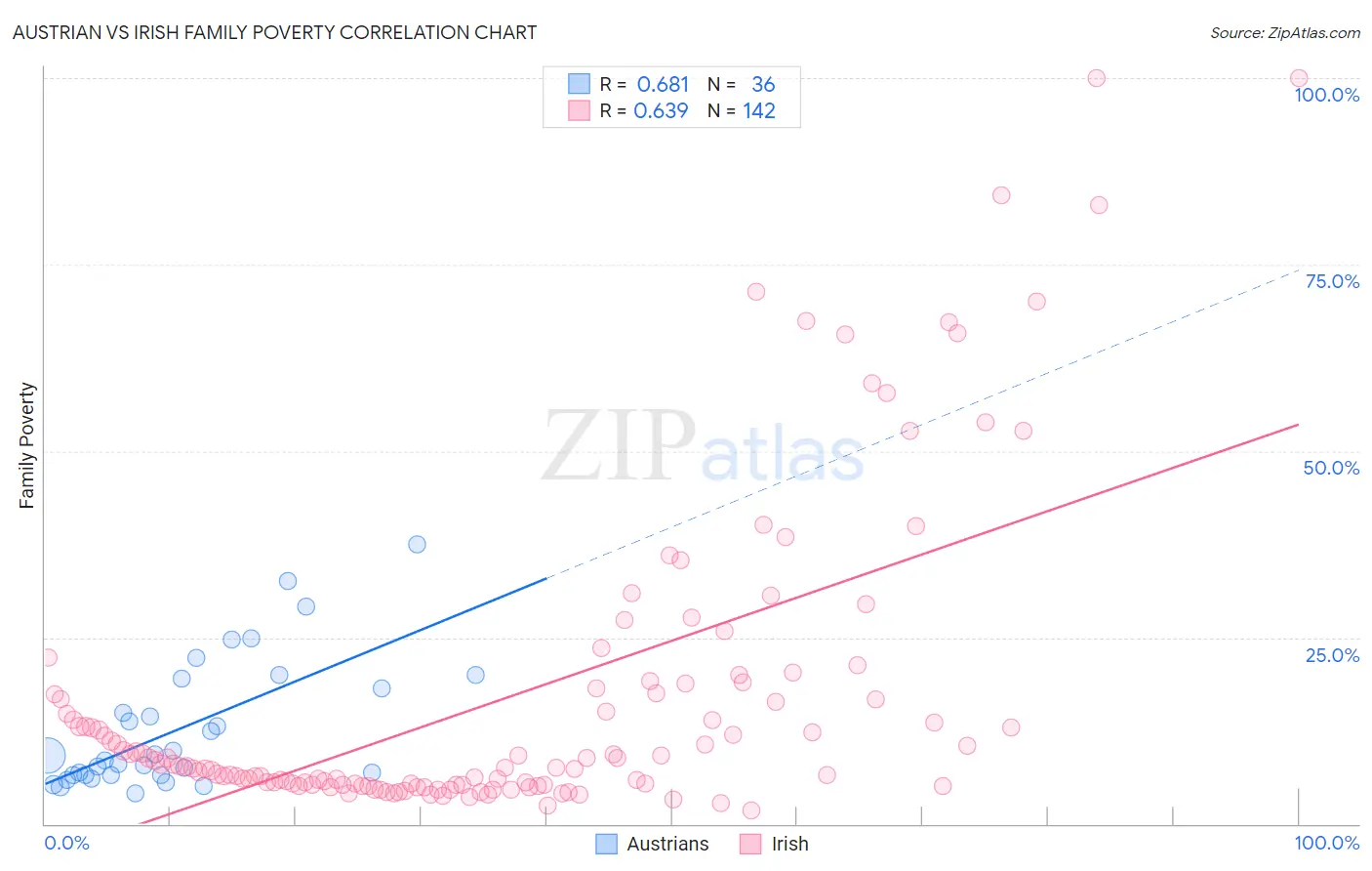 Austrian vs Irish Family Poverty