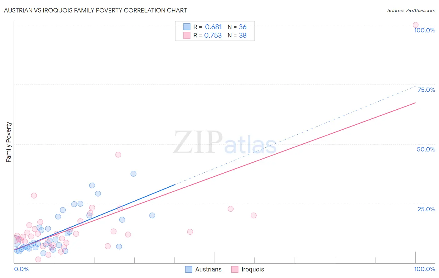Austrian vs Iroquois Family Poverty