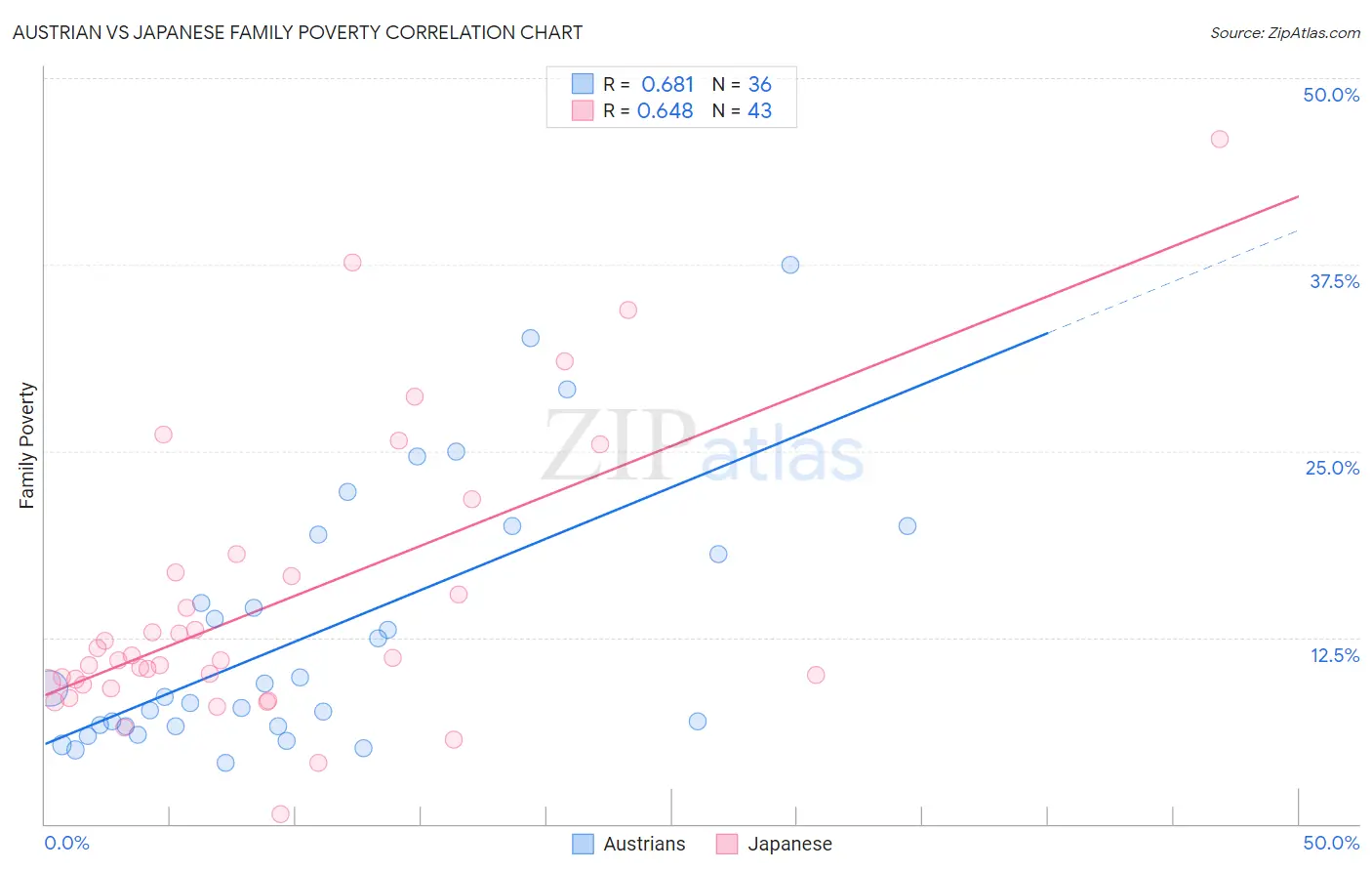 Austrian vs Japanese Family Poverty