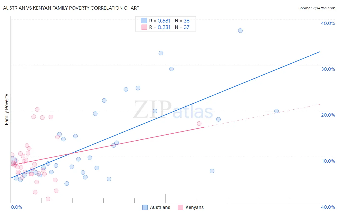 Austrian vs Kenyan Family Poverty