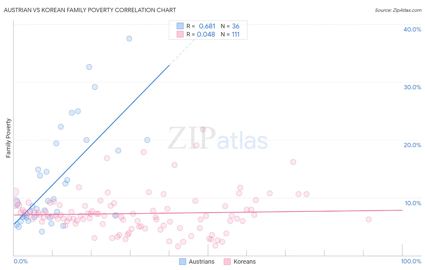 Austrian vs Korean Family Poverty