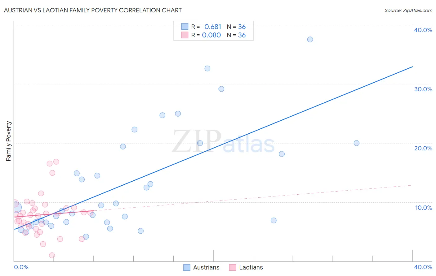 Austrian vs Laotian Family Poverty