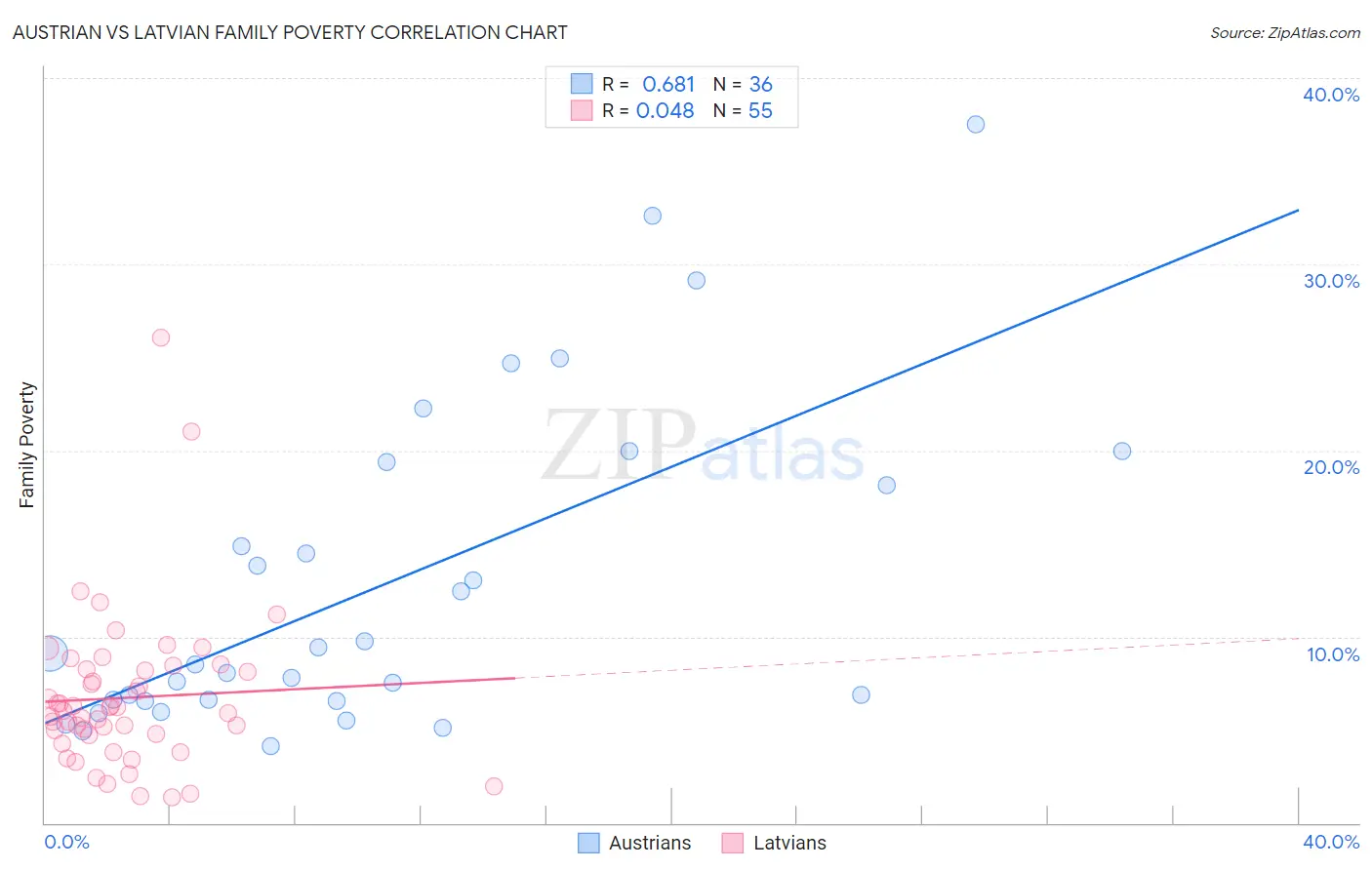Austrian vs Latvian Family Poverty