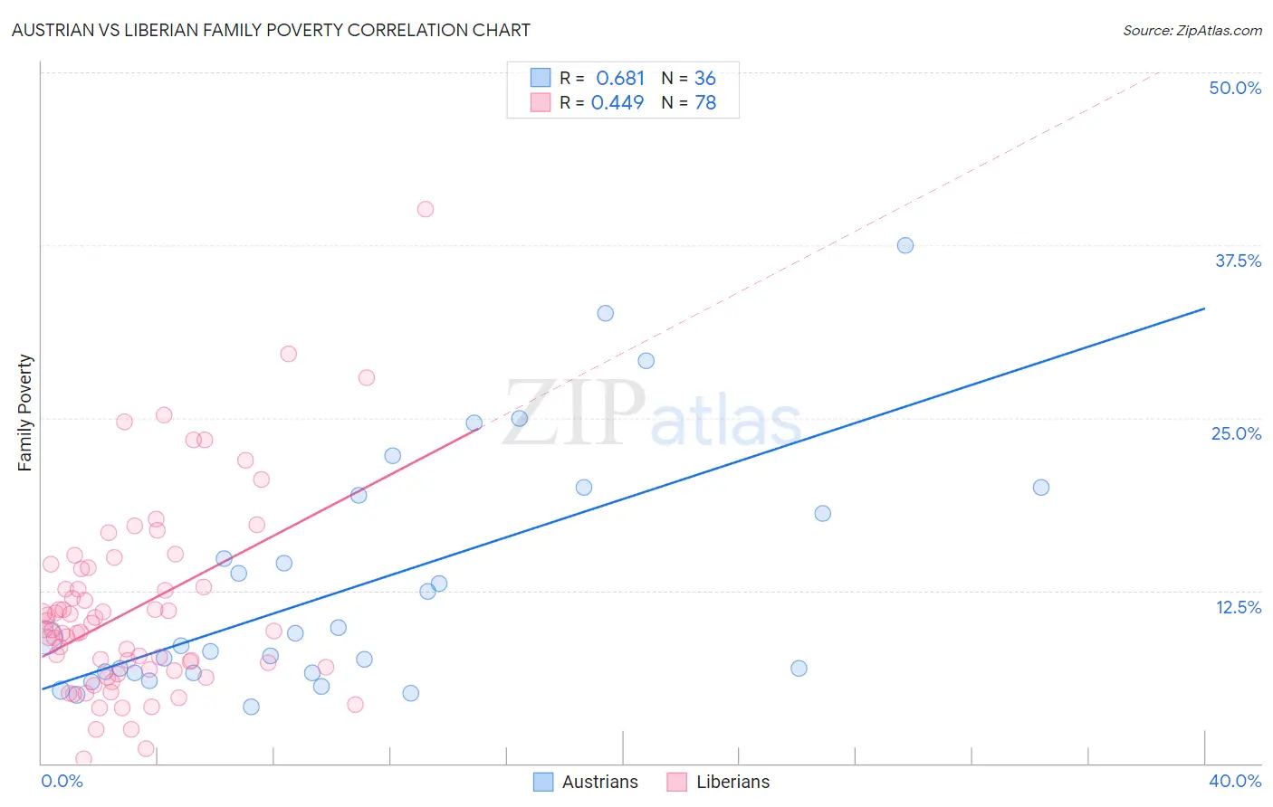 Austrian vs Liberian Family Poverty
