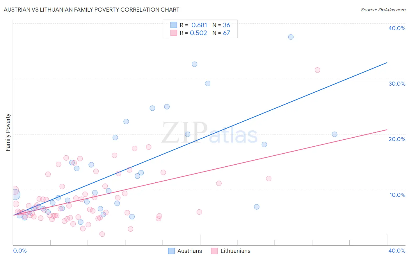 Austrian vs Lithuanian Family Poverty