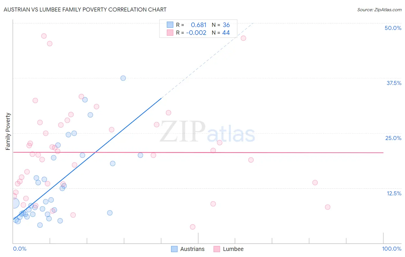 Austrian vs Lumbee Family Poverty