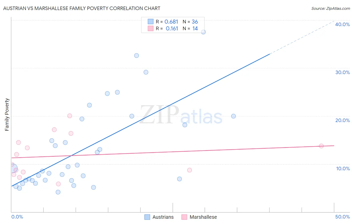 Austrian vs Marshallese Family Poverty