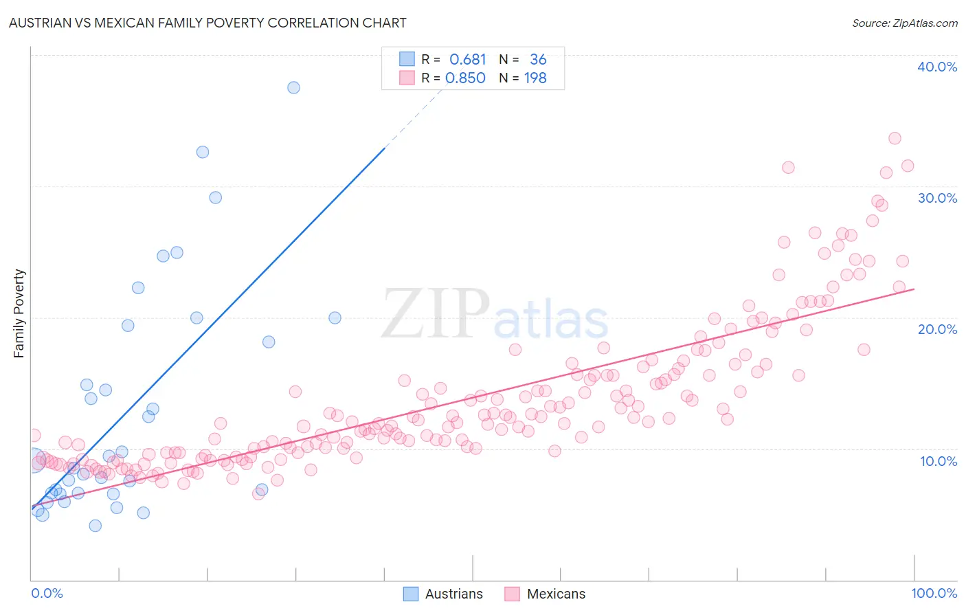 Austrian vs Mexican Family Poverty