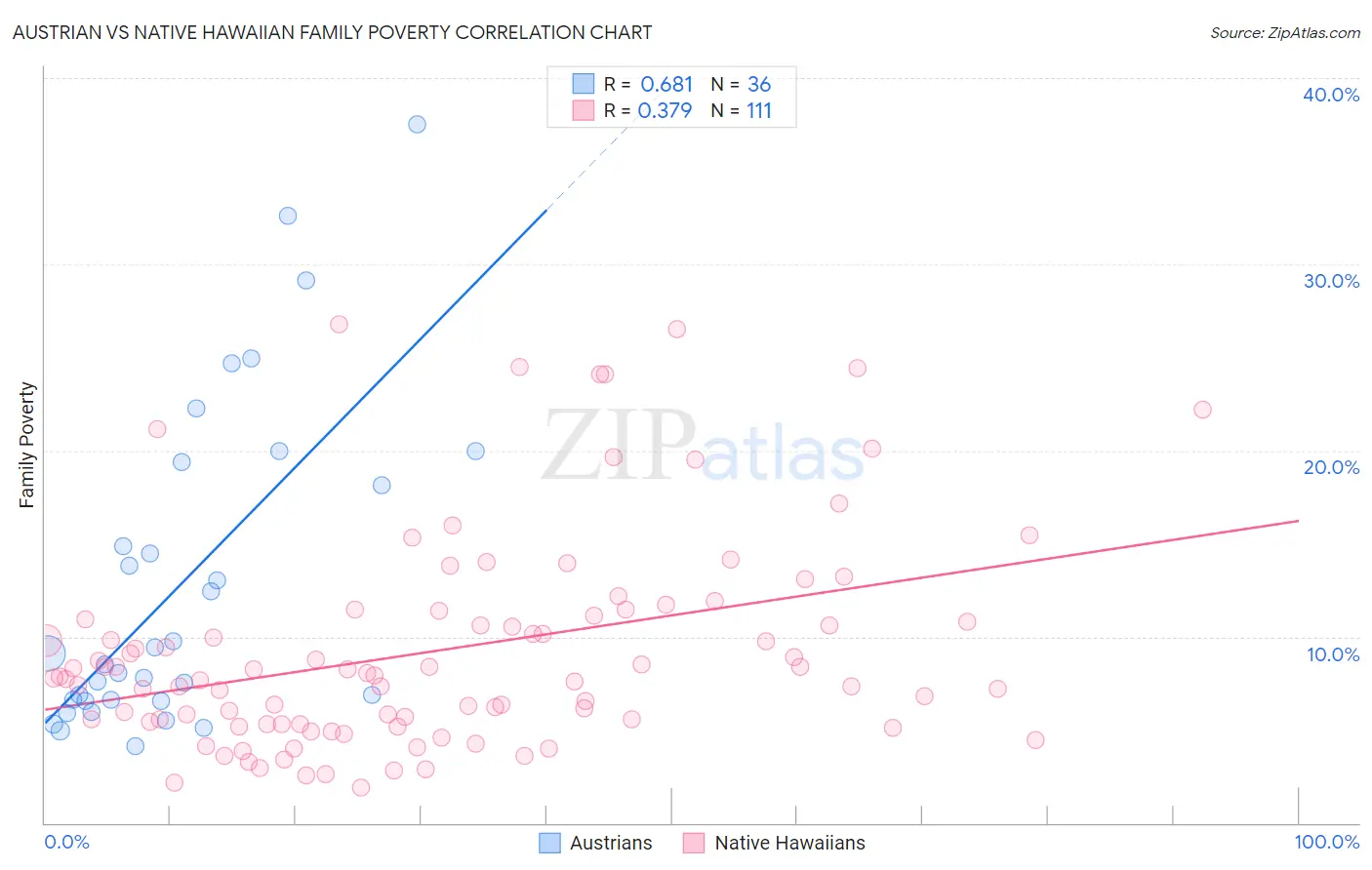 Austrian vs Native Hawaiian Family Poverty