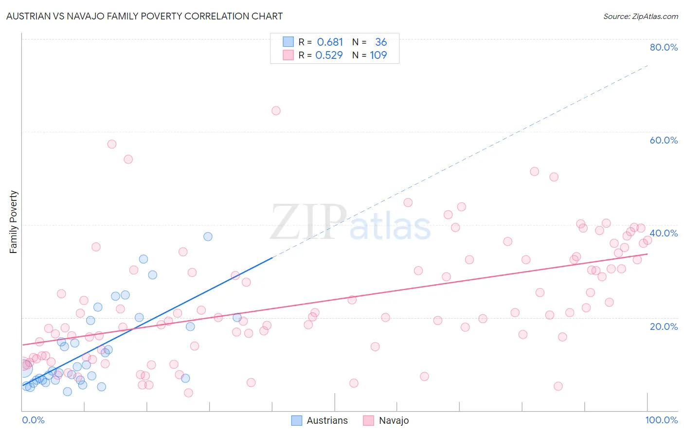 Austrian vs Navajo Family Poverty