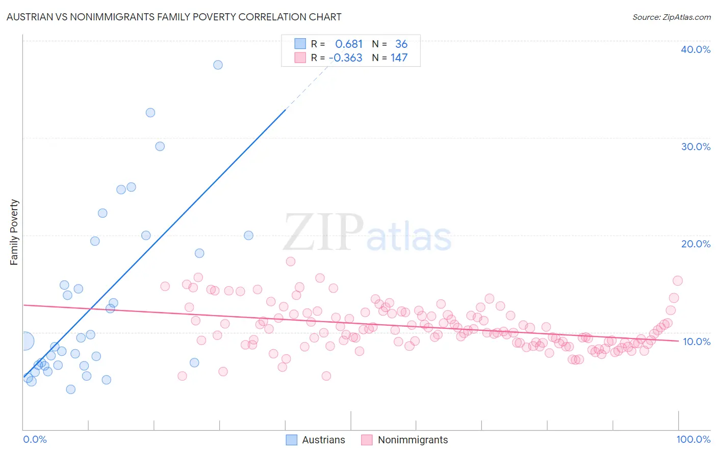 Austrian vs Nonimmigrants Family Poverty