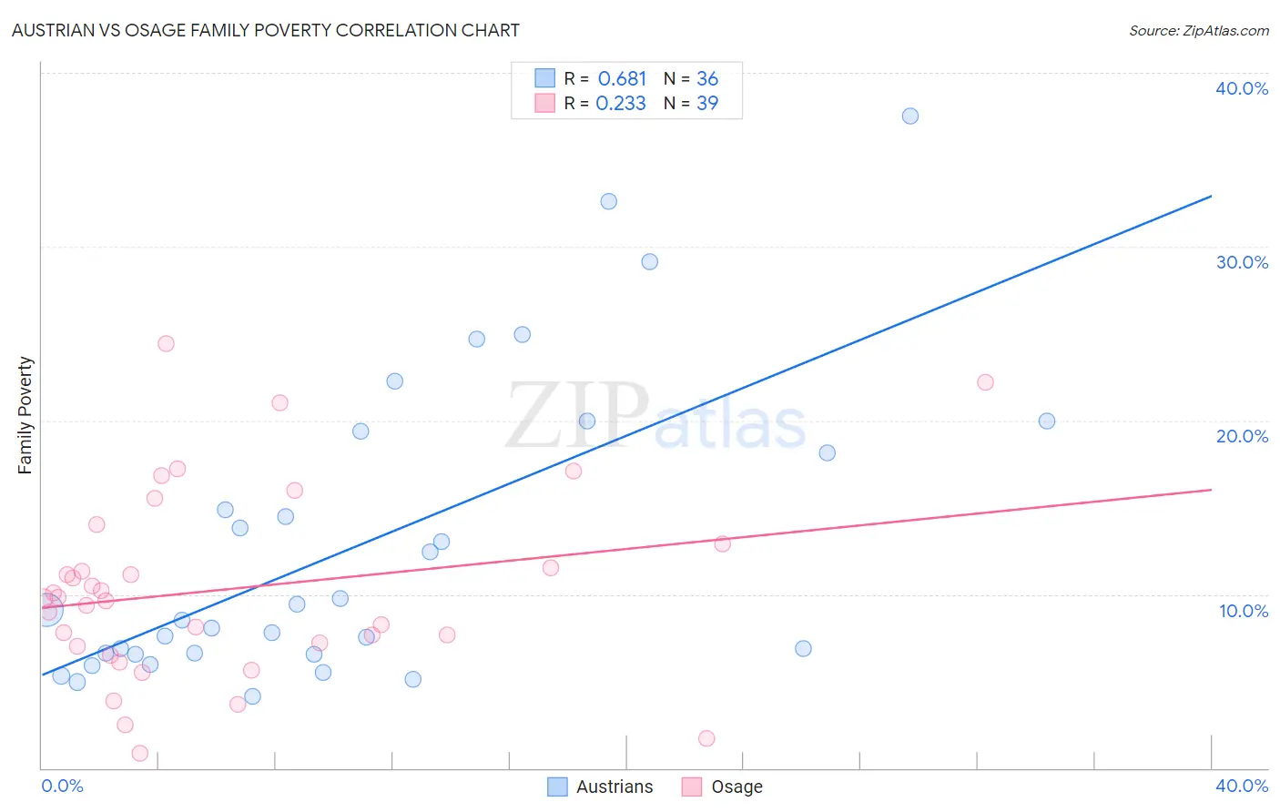 Austrian vs Osage Family Poverty