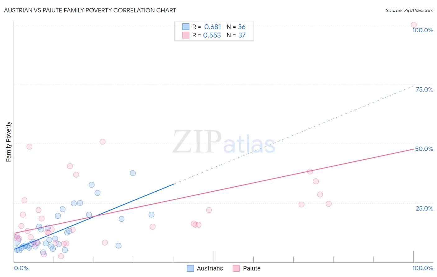 Austrian vs Paiute Family Poverty