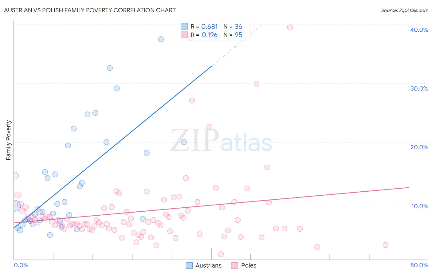 Austrian vs Polish Family Poverty